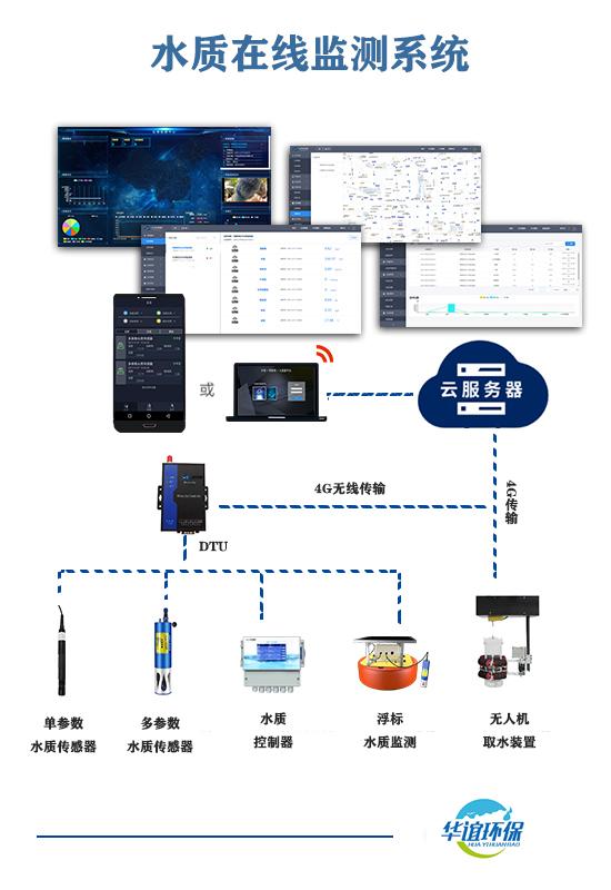 排水末端智能監控系統數據處理與存儲服務