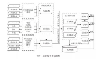 基于微服務架構的警用地理信息系統云化設計與集成