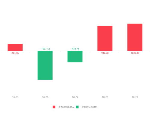 安碩信息急速拉升8.05%，主力資金凈流入1030.38萬元