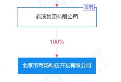 商湯科技關(guān)聯(lián)公司注冊(cè)資本增至6.5億, 增幅約333.33%