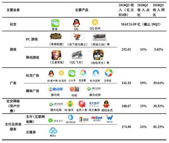 騰訊醞釀組織架構調整，深化網絡科技服務布局
